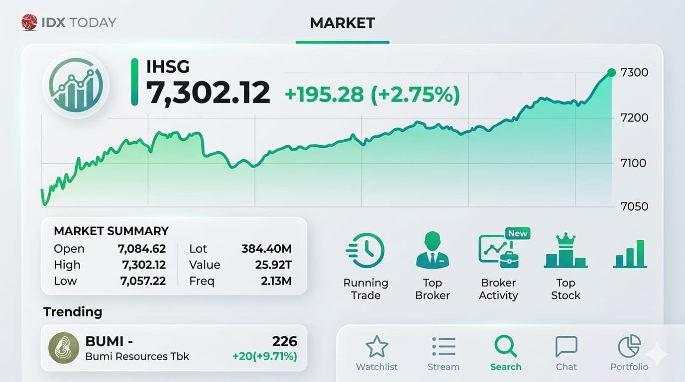 IHSG Mengamuk, Tembus Level 7.300 dengan Transaksi Rp25 Triliun